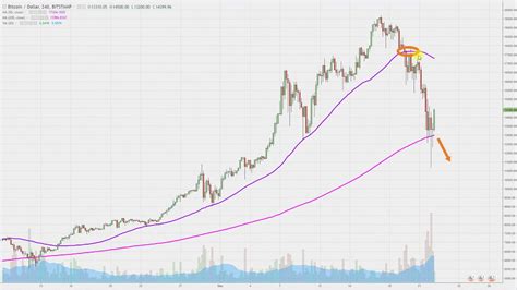 This is a term we generally use for stocks issued on a stock exchange. Bitcoin - BTCUSD Stock Chart Technical Analysis for 12-22 ...