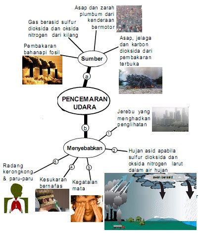 Dikutip dari conserve energy future, berikut ini beberapa efek polusi udara antara lain meningkatnya suhu di seluruh dunia, meningkatkan permukaan laut dan menyebabkan pencairan es di daerah yang lebih dingin dan gunung es. PANITIA SAINS SK KUNAK 1: LAMAN MURID