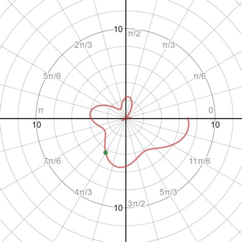 Pregunta acerca de tu tarea. What is the slope of the tangent line of r=theta-cos ...