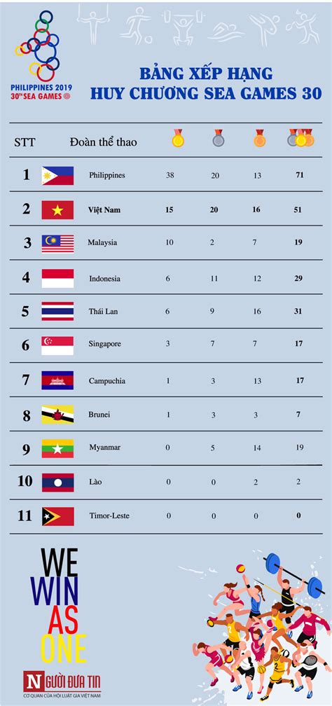 Bảng xếp hạng huy chương olympic tokyo 2020: Bảng tổng sắp huy chương SEA Games 30 ngày 2/12: Việt Nam ...