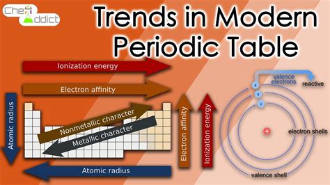 The value of the atomic radius of an element gives a measure of its atomic size. Trends in Modern Periodic Table | Dr. Prerna Saxena ...