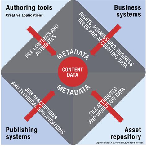 Maintained hardware assets in hp asset manager as documented in organizational procedures to allow proper tracking and timely deployment. Metadata transforms reusable digital files into assets ...