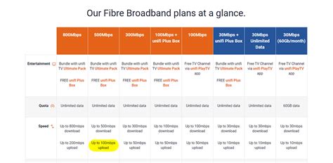 600 minutes talk time to all mobile and fixd line nationwide. Unifi 500Mbps Plan Sees Upload Speeds Halved To Just ...