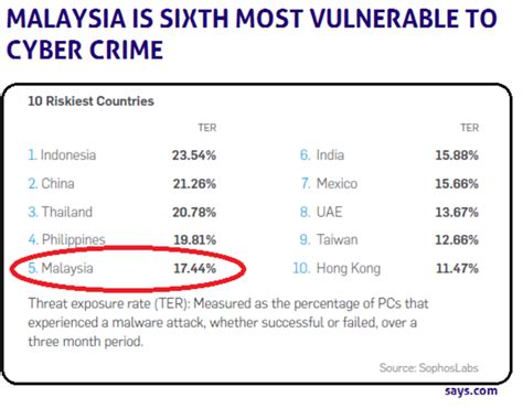 Cyber security is a field that arose out of the increasing dependence on computers by most industries around the world. Cyber Crime in Malaysia: RM1 Billion Lost by Conned Victims