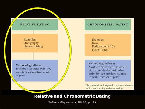 Absolute dating, the ability to attach a specific chronological date to an object or collection of objects, was a breakthrough for archaeologists. Absolute dating - Wikipedia