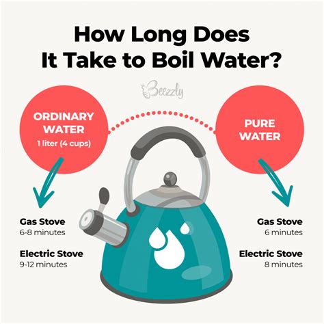 After the water is brought to a boil, it should then be turned down to a simmer. How Long Does It Take to Boil Water? | Detailed Guide ...