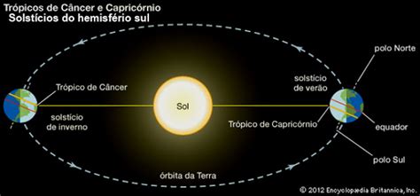 Solstício é um acontecimento astronômicos que significa o início do verão ou do inverno. Solstício de verão - conheça a ciência por trás do dia 21 ...