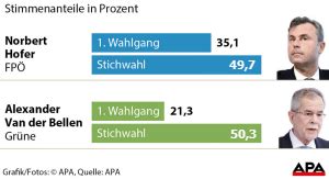 Die letzte wahl zum deutschen bundespräsidenten durch die bundesversammlung fand am 12. Bundespräsidentenwahl 2016 in Österreich - Kandidaten ...