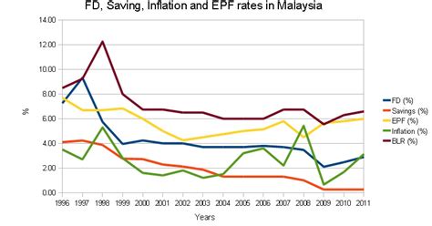 May 5, 2021subscribe on youtubefixed depositsfd rates in malaysia are around 2% (affected by fd promotions) and determined by the individual bank. Fixed Deposit Rates in Malaysia V3