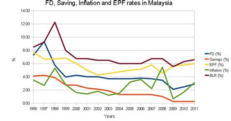 Check what fd gives you the best rate for your duration. Fixed Deposit Rates in Malaysia V3