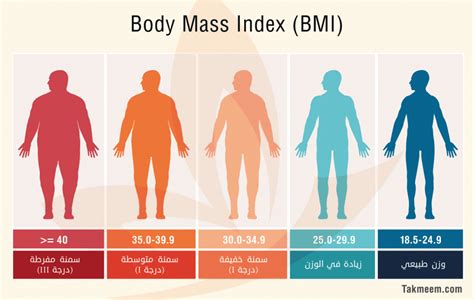 كما يجب الاعتماد على التغيير في قياسات الجسم وليس على الميزان، بسبب اختفاظ الجسم بالعضلات وفقدان الدهون، فمن الممكن ان تكون قد نقص وزنك بشكل جيد ولكنه يظهر على. تصنيفات السمنة والطرق المختلفة لقياسها - تكميم - دليل مرضى ...