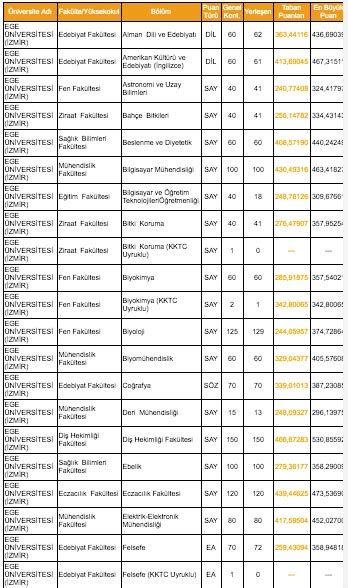 Tabloda yer alan puanlar 2020 üniversite yerleştirme puanlarına göre elde edilmiş veriler olup 2021 tyt ve ayt girip tercih yapacak. Ege Üniversitesi taban puanları 2019 İzmir Ege ...