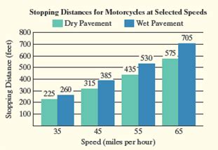 The stopping distance consists of the reaction distance and the braking distance. Solved: The graph shows stopping distances for motorcycles ...