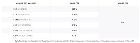 The new fees are now 0.5% and some of the highest in the entire crypto industry. I feel as though the 1.49% transaction fee charged by ...