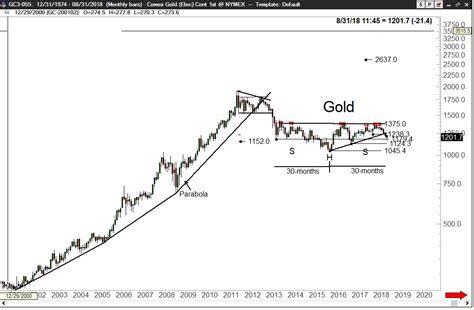 Live gold prices may enable investors to closely monitor price activity, and may provide information necessary to make buying or selling decisions. Gold Possibility | Investing.com