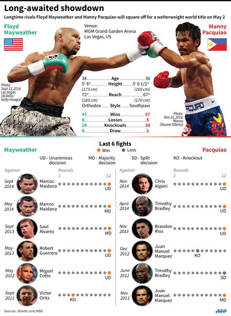 Maybe you would like to learn more about one of these? Mayweather vs. Pacquiao Fight Week: Predictions - Hardwood ...