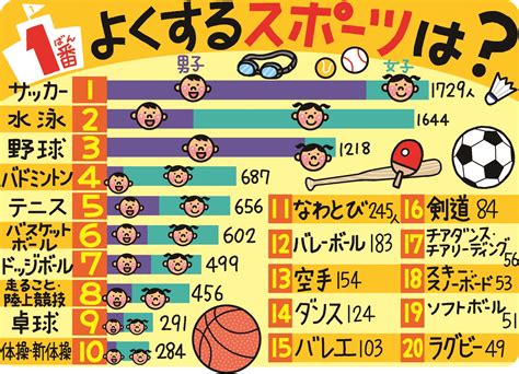 May 31, 2021 · 男子テニスの31日付世界ランキングが発表され、錦織圭（日清食品）は49位で変わらなかった。西岡良仁（ミキハウス）は57位に上昇。上位は. スポーツの未来、共に考えよう 27新聞社で 小学生1万人 ...