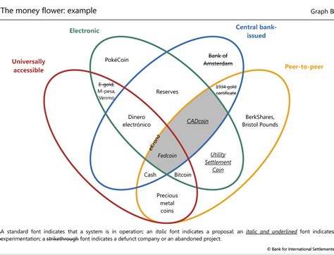 Unlike existing cryptocurrencies, a potential cbcc would be issued and backed by central banks and would trade 1:1 with the traditional currency, thus having a more stable value than existing cryptocurrencies. The money flower with selected examples