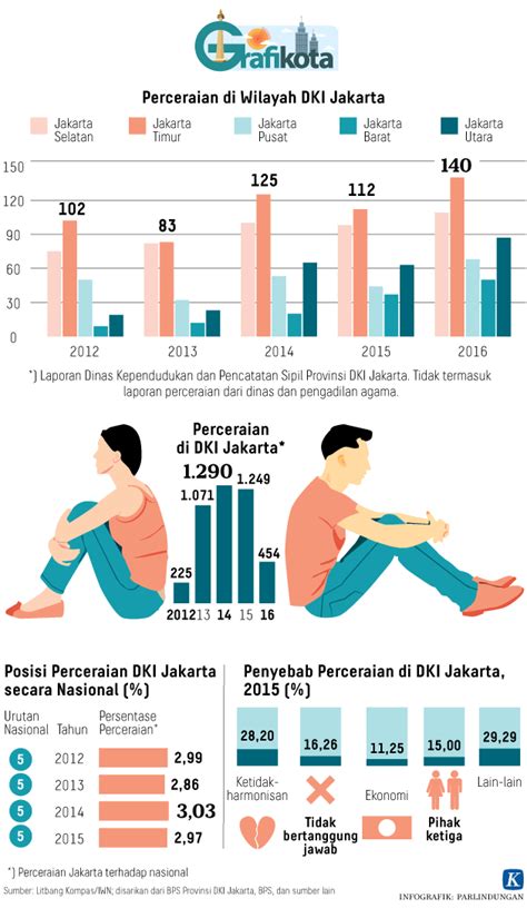 Berdasarkan data yang dilansir oleh bps dalam 'statistik indonesia 2018', maka provinsi jawa timur (87.475 kasus), provinsi jawa barat (79.047 kasus), dan provinsi jawa tengah (69.857. Data Angka Perceraian Di Indonesia Tahun 2018 - Tentang Tahun