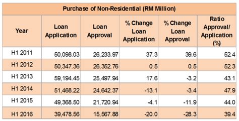 Rpgt rates in malaysia were adjusted in budget 2019, with new changes announced as part of budget 2020. Property Outlook 2017 | PropSocial