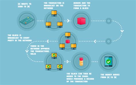 If you're wondering whether your transaction has gone through or have any. What Is Bitcoin - 7 Advantages Of Bitcoin Network ...