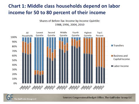 To rise from middle income to high income status, a country's industry must transition from labour intensive and low technology sectors eventually to malaysia is not at that level today. Middle Class Economics: Is There a Middle? | The ...