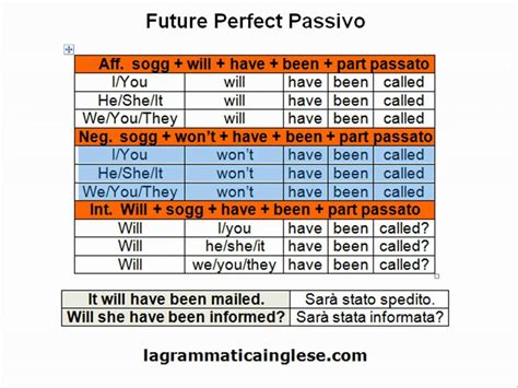 In inglese esistono quattro tempi verbali per esprimersi nel presente. corso di inglese -future perfect passivo- - YouTube