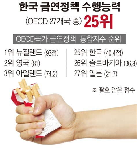 지난 11일, 정부가 내년부터 담뱃값을 4,500원으로 인상하겠다고 전격 발표하자 여론이 들끓고 있다. 그래픽뉴스한국 금연정책 OECD 최하위권…정부 담배값 인상 ...