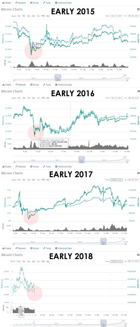 Tesla's announcement that it will not favour. Crypto market has its biggest crash of the year, every ...