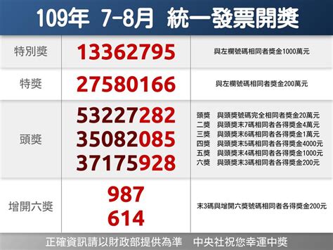 現鈔 服務據點：線上抽號碼牌、分行叫號狀態查詢、 atm位置查詢、客戶服務專線。 生活資訊：mybon優惠票券，線上購買餐券 信用卡優惠商店、計程車叫車服務、 高鐵時刻表、台鐵時刻表、 統一發票中獎號碼查詢、當日星座運勢、 全省美食推薦、折扣. 統一發票109年7-8月千萬獎號碼：13362795 | 生活 | 重點新聞 | 中央社 CNA