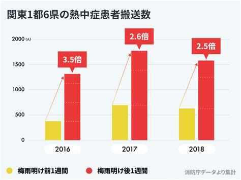 暑中見舞いを梅雨明け前に出すのは？ 暑中見舞いのはがきは、基本的には 梅雨が明けてから出すのが一般的、なのですが。 本来は暑中見舞いとして出しても 差支えはないハズなのですが、 一般的な常識として 「暑中見舞いは梅雨が明けてからじゃない？ 梅雨 明け 予想 2019 関東 | 梅雨明け予想2020年【関東甲信】