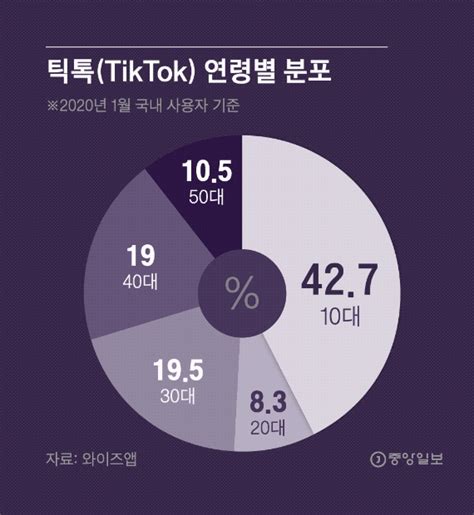 다 좋은데요.유튜브광고에 틱톡 광고나오는데 욕나오는건 좀 그렇지 않나요.? 틱톡, 한국서도 개인정보 불법수집…과징금 1억8600만원 - 일간 ...