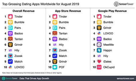 Christians looking for it's easy to keep track of potential partners with the look book, a list of who has liked you back. Sensor Tower Publishes August List of Highest Grossing ...