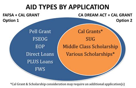 The office of student financial aid does not have special grants or scholarships to award specifically, the access program supplements federal financial aid grants, state financial aid grants and scholarships, and other forms of financial. Eligibility Requirements - Office of Financial Aid | CSUF