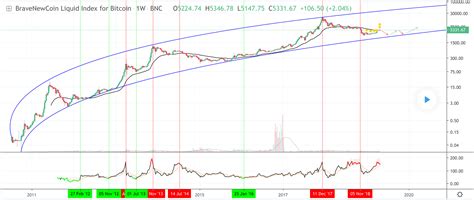 Bitcoin liquidity index — log scale we have used the bitcoin liquid index (b lx) as a tool to showcase our analysis. Bitcoin Log Scale Graph