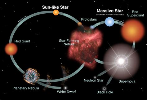 When all the nuclear reactions are over, a small star like the sun may begin to contract under the pull of gravity. 8 Frequently Asked Space-Related Questions (Part 1 of 2 ...