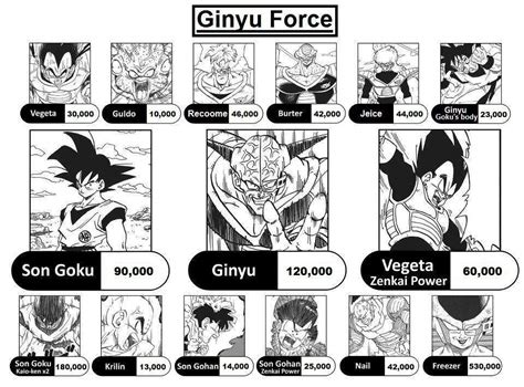 Dragon ball z power levels. Power level Scale | DragonBallZ Amino