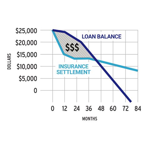 How does gap insurance work with an insurance deductible? Guaranteed Asset Protection (GAP) Plus with Deductible ...