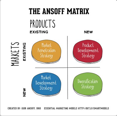 The ansoff matrix (or ansoff model) is a management model from 1957. The Ansoff Model | Smart Insights