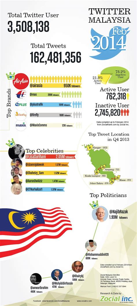 The statistics are compiled based on the data obtained from the national registration department (nrd), state religious department (jain), the department. Here's data on Malaysia's Twitter landscape (Infographic)