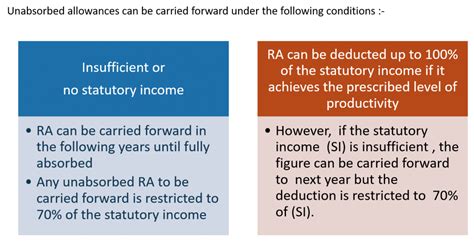 However, a business loss must be set off before setting off of unabsorbed expenses. Taxation - CPA Group Malaysia - Friendly, Reliable ...