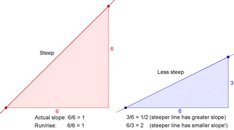 They sloped our new driveway too steeply and now my car scrapes bottom whenever i back. Why Isn't Slope Run Over Rise? - The Math Doctors