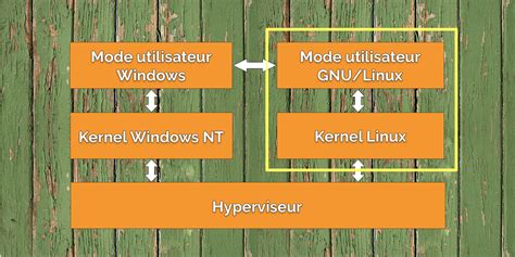 This could be slow and several features weren't available. WSL wut ? | DevOps Porn