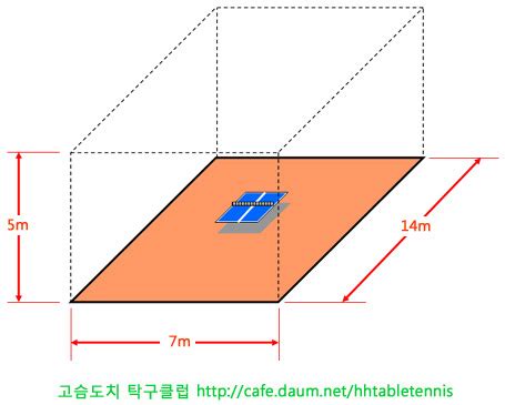 기본적으로 한 세트는 11점으로 진행이 되고 먼저 11점을 따는 사람이 1세트를 가져갑니다. 탁구장 규격 : 네이버 블로그