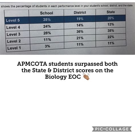 The practice form mirrors the operational assessment. Biology EOC Scores in 2020 | Biology, Student, School district