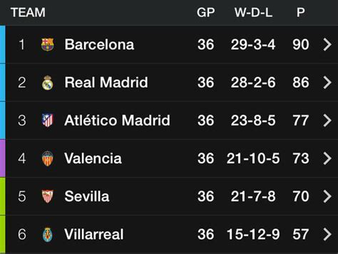 Table includes games played, points, wins, draws, & losses for your favorite teams! Where to watch Atleti-Barcelona and Espanyol-Real Madrid ...