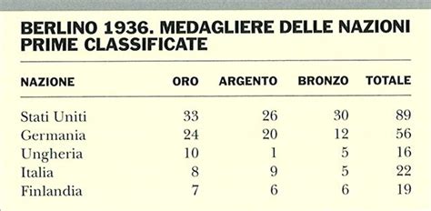 1) cina 24 oro, 14 argento, 13 bronzo (totale 51). Olimpiadi estive: Berlino 1936 in "Enciclopedia dello Sport"