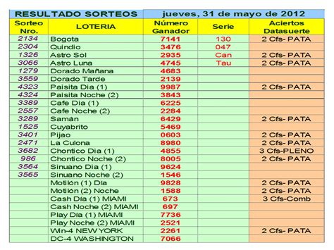 La lotería de cundinamarca juega todos los lunes (no festivos) a las 10 y 30 de la noche, con un premio mayor de 3.000 millones de pesos, apuéstale a tu suerte y date la oportunidad de ganar. REVISTA DATASUERTE - Jugadores de chance en Colombia ...