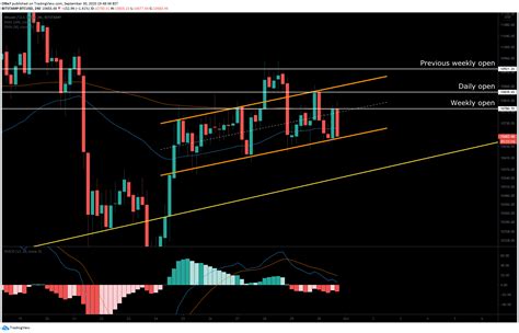 Bitcoin prices have gone from nearly $14,000 all the way down to $9,600 and back above $12,000 what's driving this breakneck volatility? BTC Price Analysis: September Monthly Candle Likely Close ...