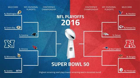 The kansas city chiefs and green bay packers are the top seeds. NFL Wild Card Weekend Predictions Thread (2016 Playoffs) : nfl